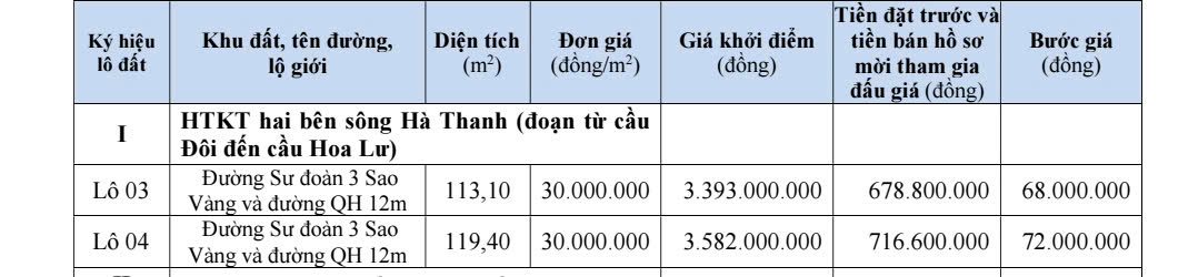 Bảng giá khởi điểm 2 lô đất đấu giá ven sông Hà Thanh